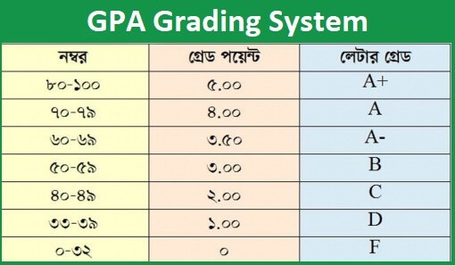 GPA grading system
