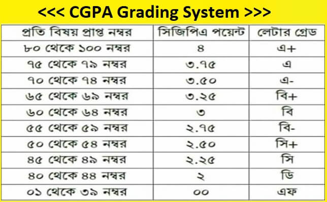 CGPA grading system